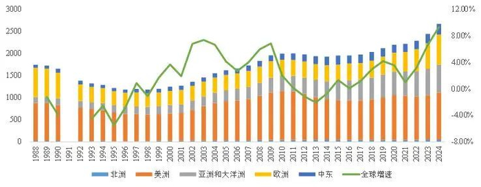 资料来源：SIPRI、山西证券研究所