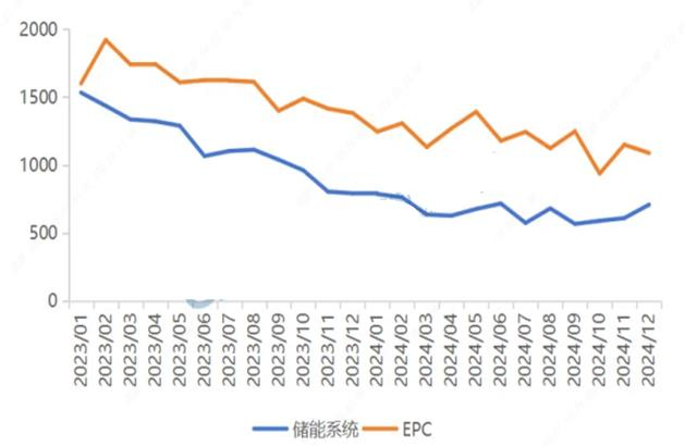 资料来源：中关村储能产业技术联盟、五矿证券研究所