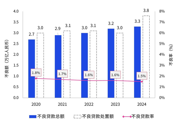数据来源：国家金融监督管理总局