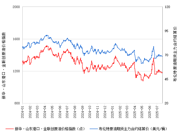 数据来源：新华财经数据库、金联创