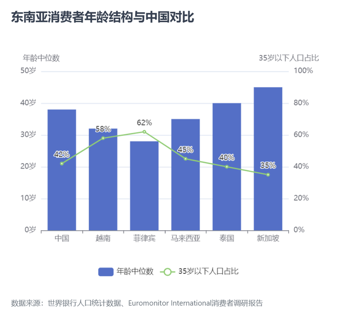 （图说：越南和菲律宾年龄中位数比中国更低，