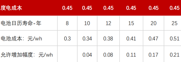 资料来源：ARPA-E，五矿证券研究所测算