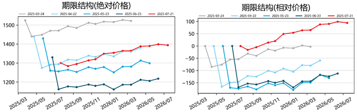 资料来源：Wind，永安期货研究院