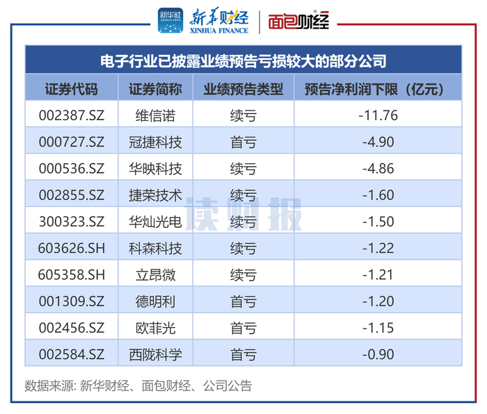 图3：电子行业已披露业绩预告亏损较大的部分公司