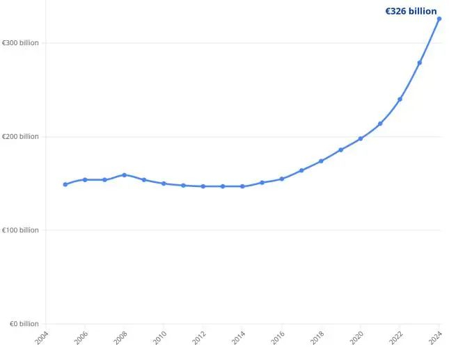 资料来源：European Defence Agency、山西证券研究所