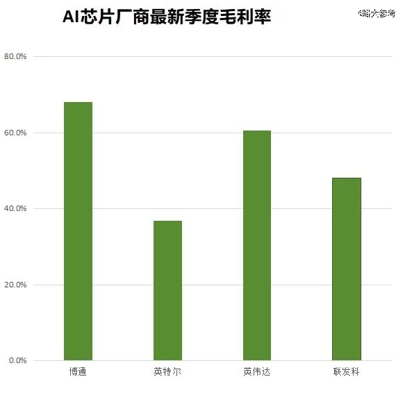 图注：英伟达的毛利率受到了H20减值的影响，排除这个影响，将超过70%，仍然是高于博通的。
