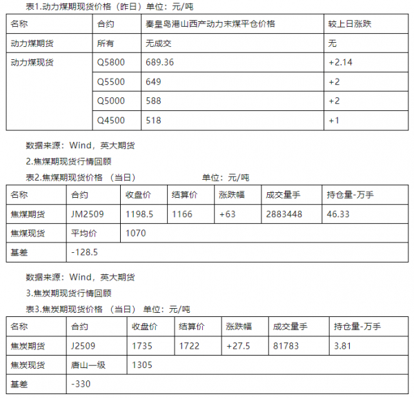 数据来源：Wind，英大期货