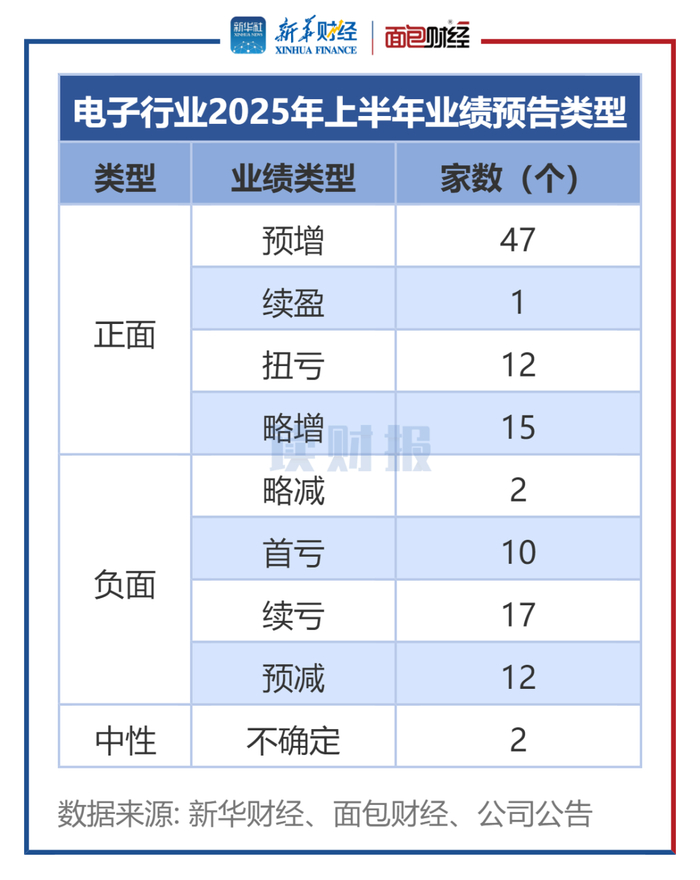 图1：电子行业2025年上半年业绩预告类型