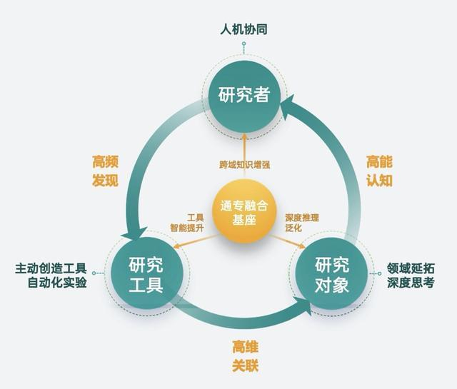科学研究“三元论”示意图。