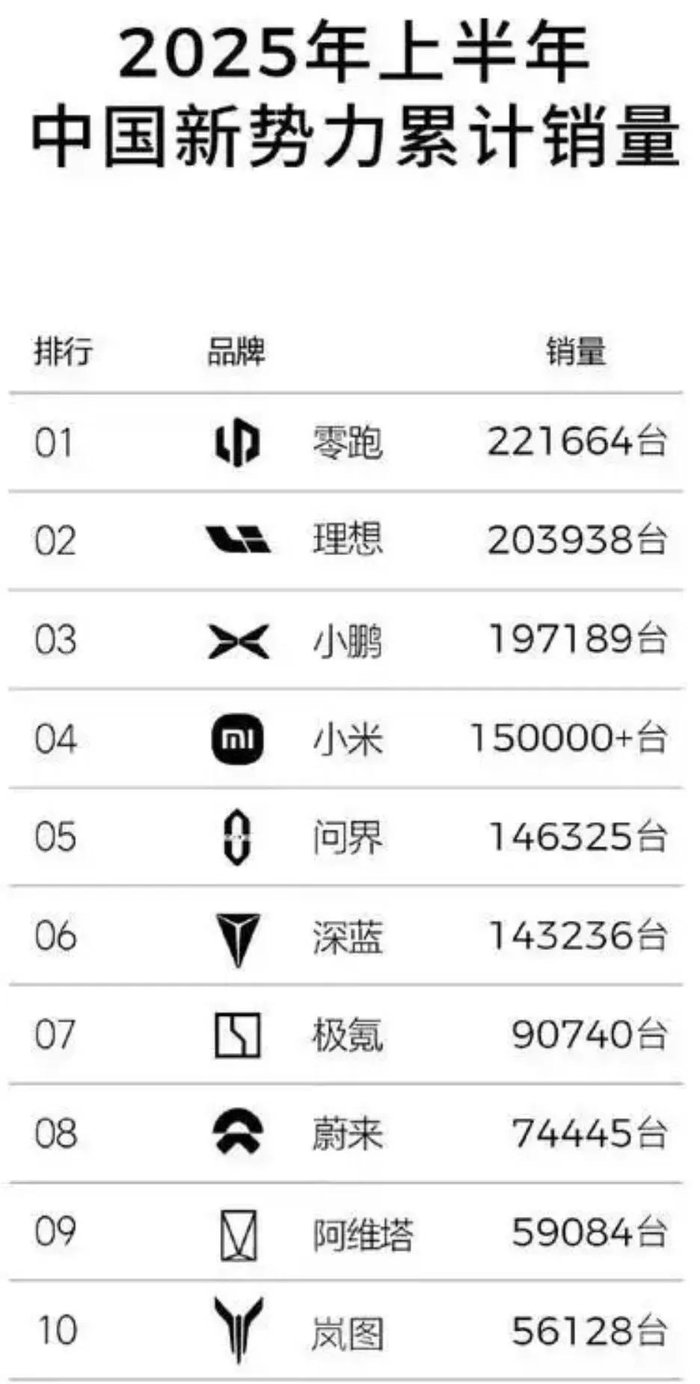 图/2025年H1中国新势力累计销量TOP10