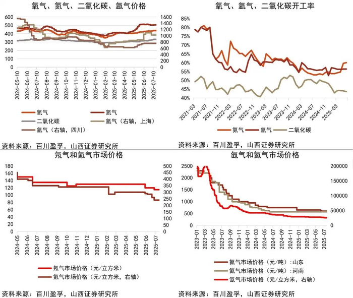 资料来源：Wind，百川盈孚，山西证券研究所