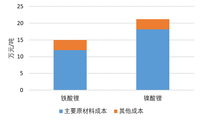 资料来源：中诺新材、五矿证券研究所测算（备注：碳酸锂假设10万元/吨）