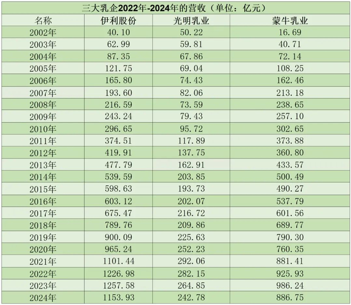 ▲伊利、蒙牛、光明乳业的营收对比，镁经小组制图