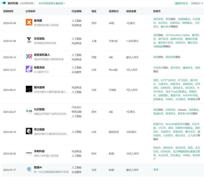 美团投资事件 图片来源：烯牛数据