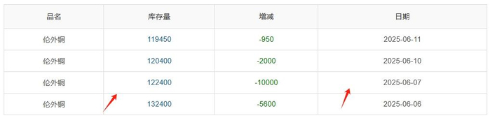 ▲ CCMN伦铜库存周度数据图