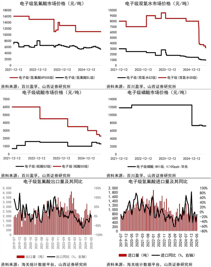 资料来源：Wind，百川盈孚，海关统计数据平台，山西证券研究所