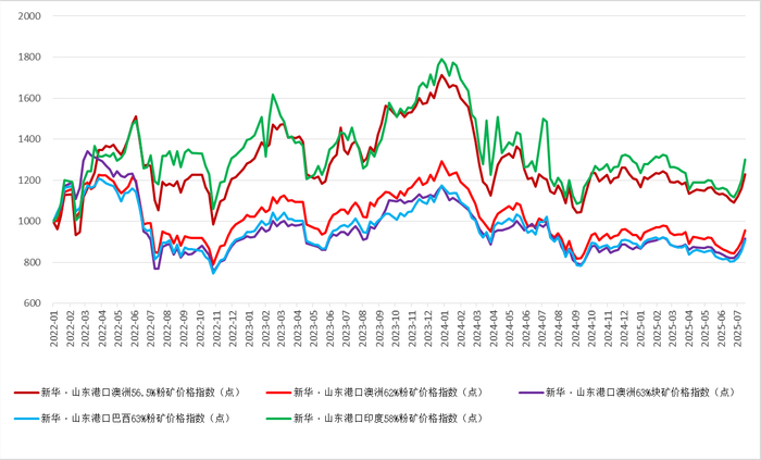 数据来源：新华财经数据库