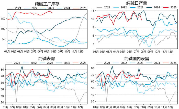 资料来源：卓创资讯，海关总署，永安期货研究院