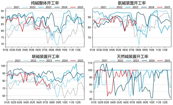 资料来源：卓创资讯，永安期货研究院