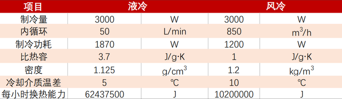 资料来源：热管理行家, 五矿证券研究所（备注：以相同制冷3kW为例）