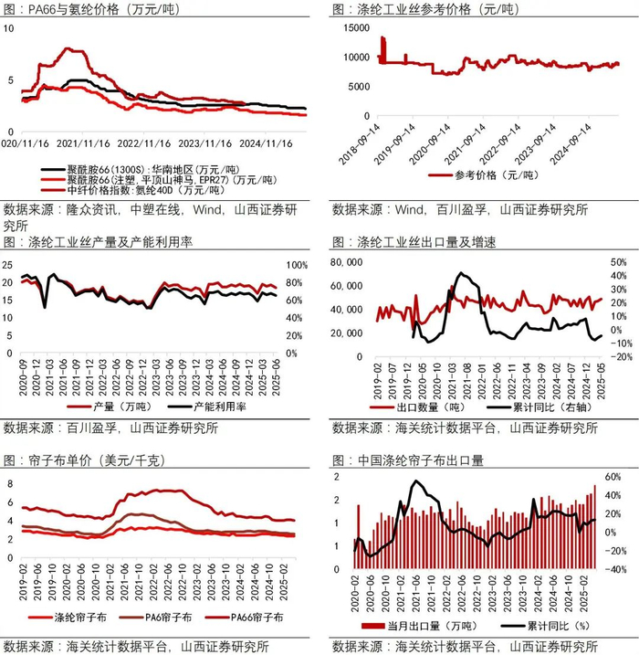 资料来源：Wind，中塑在线，隆众资讯，百川盈孚，海关统计数据平台，山西证券研究所