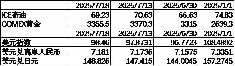 数据来源：Wind，中加基金；截至2025年7月18日；期货涨跌幅以结算价作为计算标准。