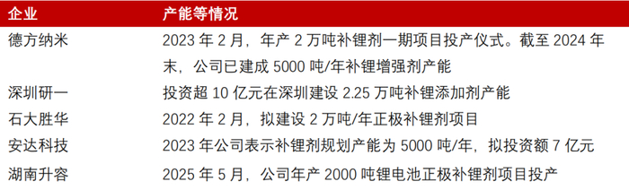 资料来源：wind、深圳特区报、我的电池网、中国电池工业协会、掌上曲靖 、SMM电解液、五矿证券研究所