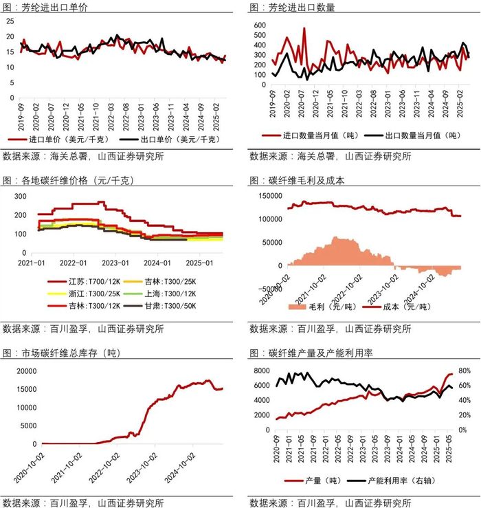 资料来源：Wind，海关总署，百川盈孚，山西证券研究所