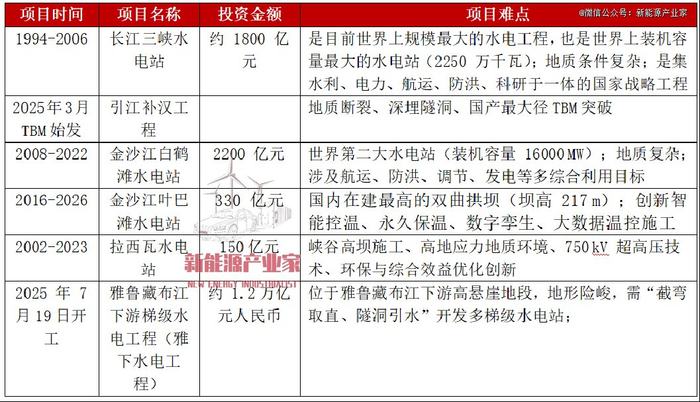 中国电建部分知名项目