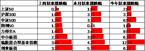 数据来源：Wind，中加基金；截至2025年7月18日。