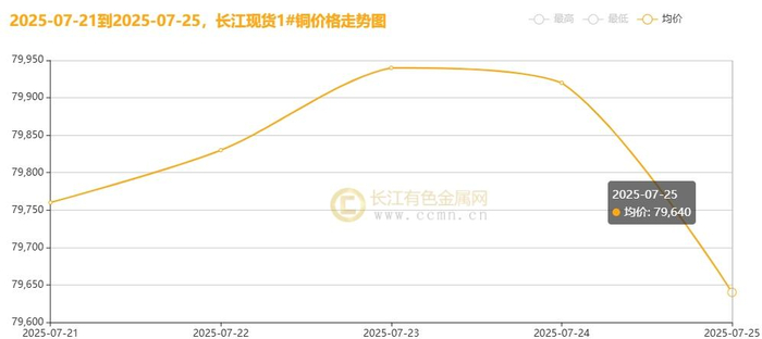 ▲CCMN长江现货1#铜周度走势图