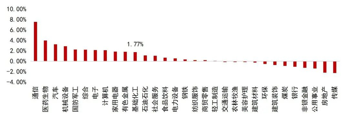 资料来源：Wind，山西证券研究所