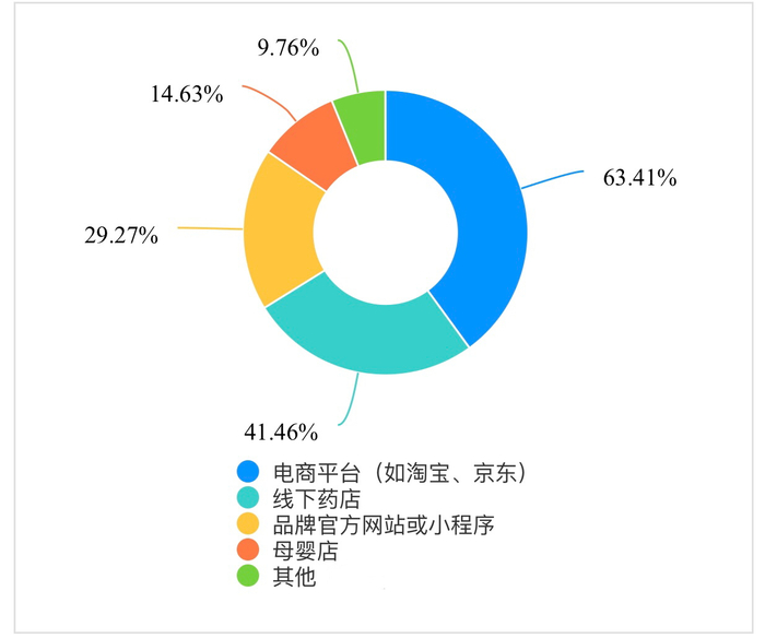 超60%消费者的购买渠道为电商平台