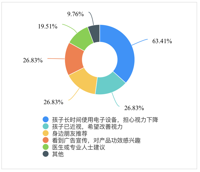 担心孩子视力下降是受访者购买儿童叶黄素产品的首要因素