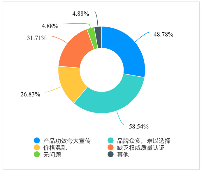 近半数受访者认为商家存在产品功效夸大宣传的问题