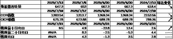 数据来源：Wind，中加基金；截至2025年7月18日。