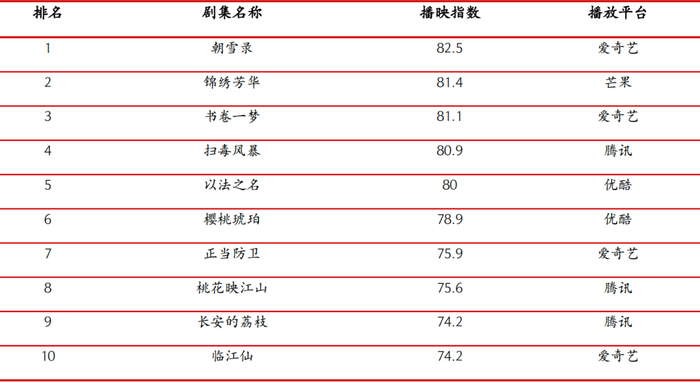 资料来源：艺恩数据，