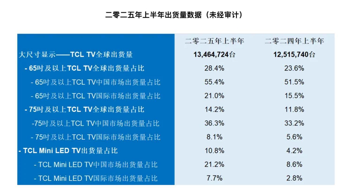 （图源：“TCL电子投资者关系”官方账号）