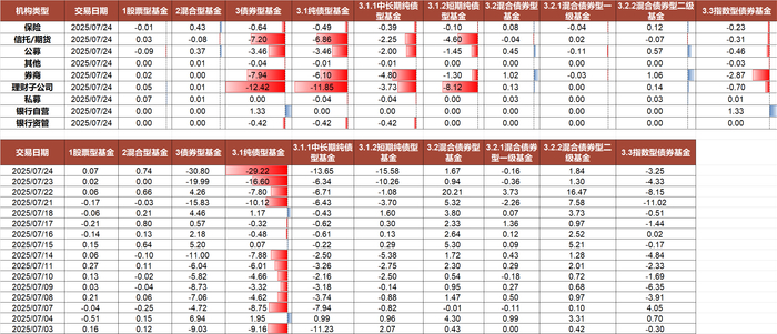（数据来源：华西固收，财联社整理）