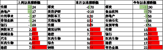数据来源：Wind，中加基金，行业分类为申万一级.时间截至2025年7月18日。
