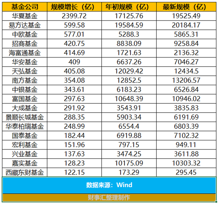 来源：Wind