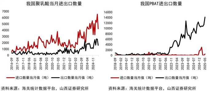 资料来源：Wind，海关统计数据平台，山西证券研究所