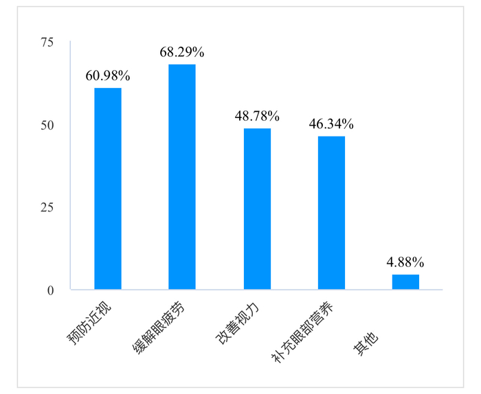60.98%的受访者认为叶黄素产品具有预防近视功效