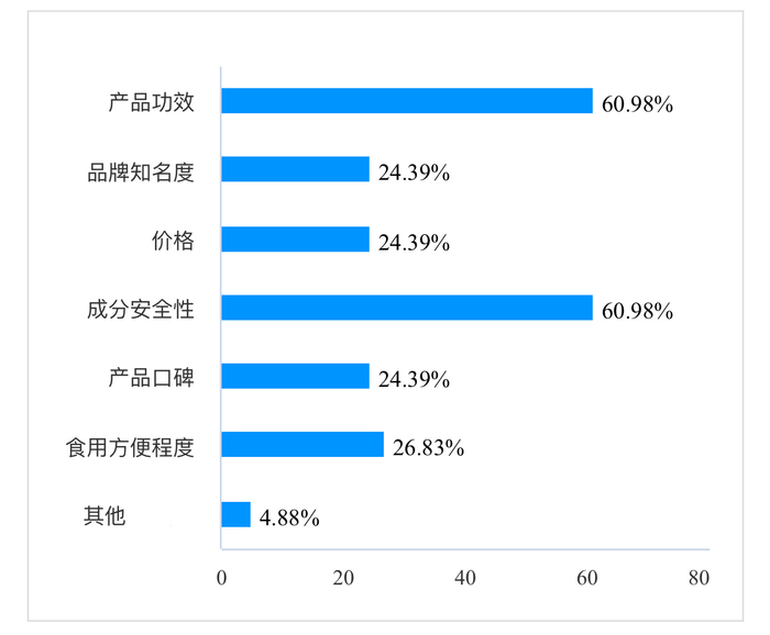在选择儿童叶黄素产品时，消费者更关注“产品功效”和“成分安全性”