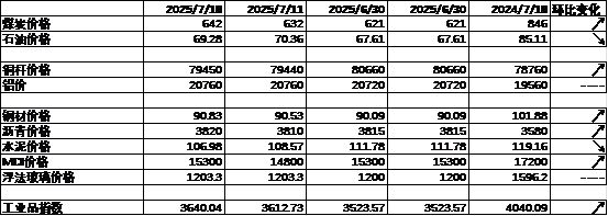 数据来源：Wind，中加基金；截至2025年7月18日。