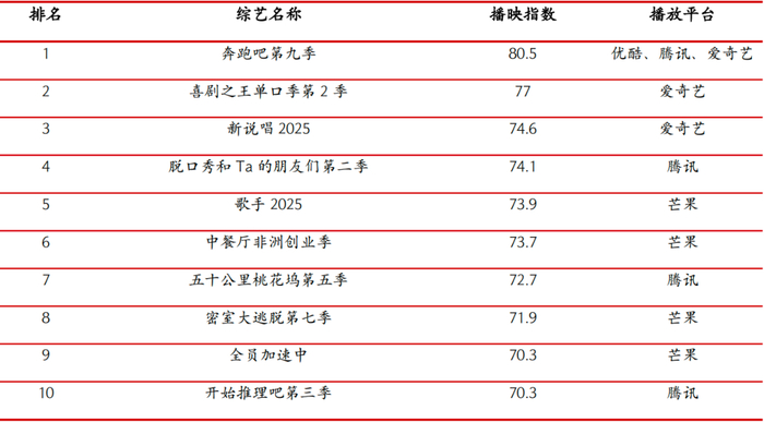 资料来源：艺恩数据，