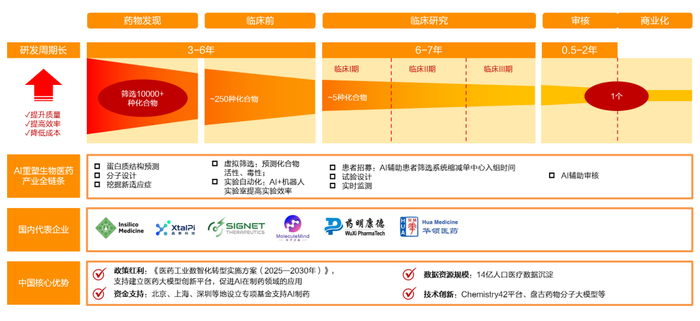 资料来源：行业研究报告公众号，动脉网