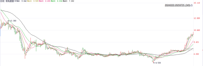 注：极兔速递自2024年2月22日以来的表现