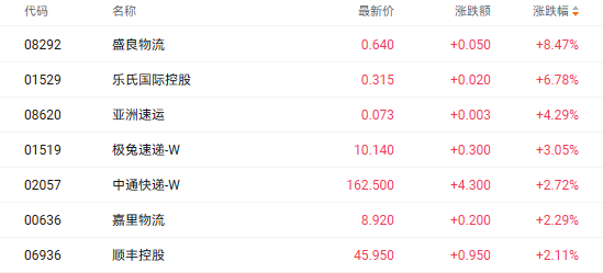 注：快递相关个股的表现