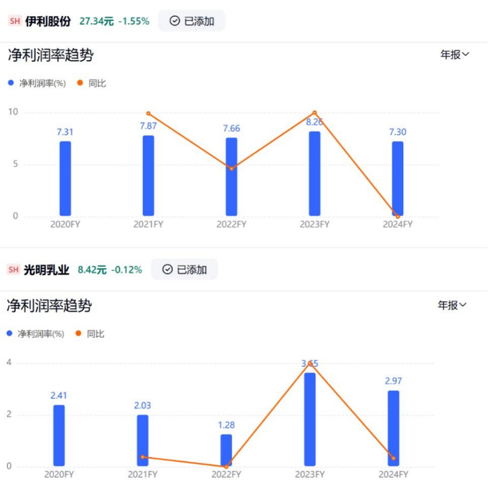 ▲伊利与光明近年净利润率对比（来源：百度股市通）